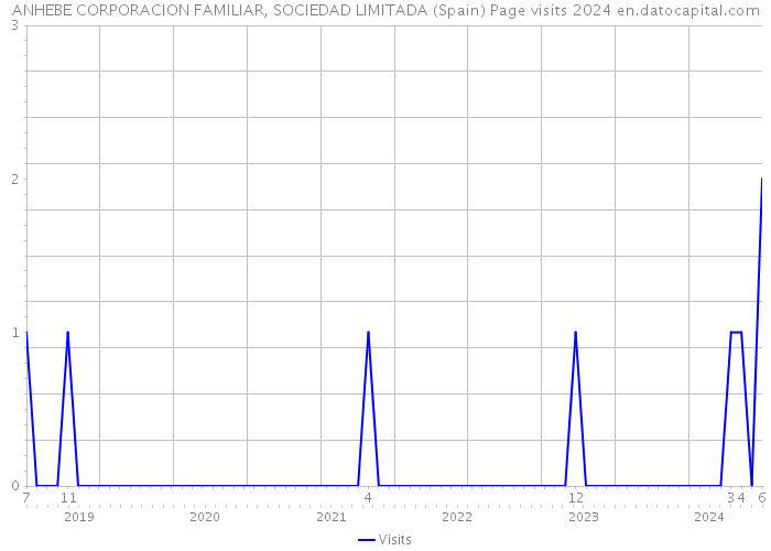 ANHEBE CORPORACION FAMILIAR, SOCIEDAD LIMITADA (Spain) Page visits 2024 