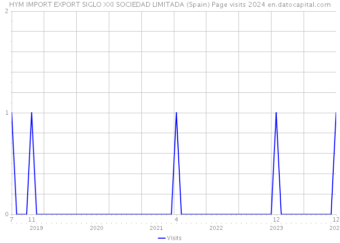 HYM IMPORT EXPORT SIGLO XXI SOCIEDAD LIMITADA (Spain) Page visits 2024 