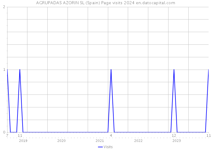 AGRUPADAS AZORIN SL (Spain) Page visits 2024 