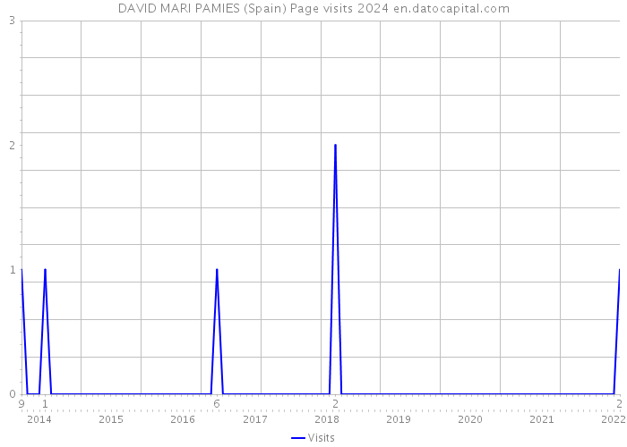 DAVID MARI PAMIES (Spain) Page visits 2024 