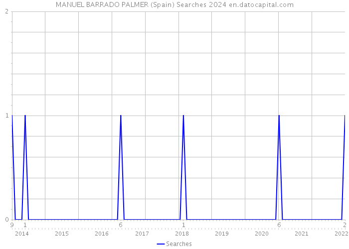 MANUEL BARRADO PALMER (Spain) Searches 2024 
