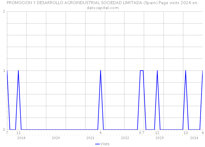 PROMOCION Y DESARROLLO AGROINDUSTRIAL SOCIEDAD LIMITADA (Spain) Page visits 2024 