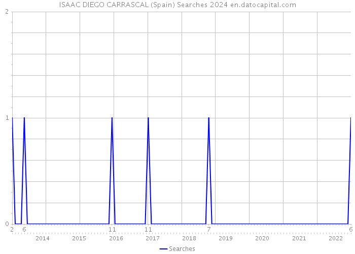 ISAAC DIEGO CARRASCAL (Spain) Searches 2024 