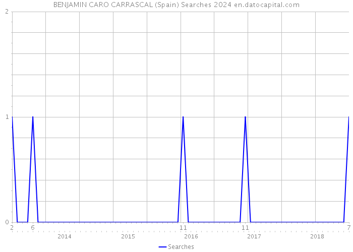 BENJAMIN CARO CARRASCAL (Spain) Searches 2024 