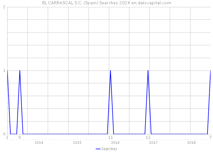 EL CARRASCAL S.C. (Spain) Searches 2024 