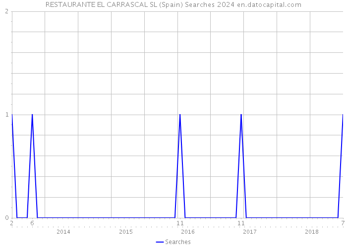 RESTAURANTE EL CARRASCAL SL (Spain) Searches 2024 