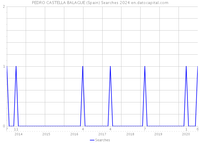 PEDRO CASTELLA BALAGUE (Spain) Searches 2024 