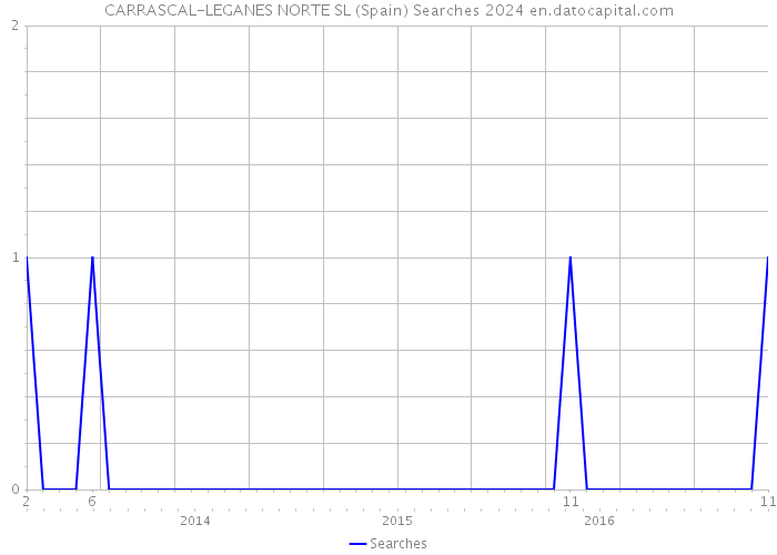 CARRASCAL-LEGANES NORTE SL (Spain) Searches 2024 