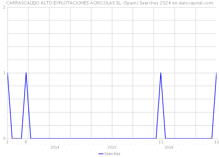 CARRASCALEJO ALTO EXPLOTACIONES AGRICOLAS SL. (Spain) Searches 2024 