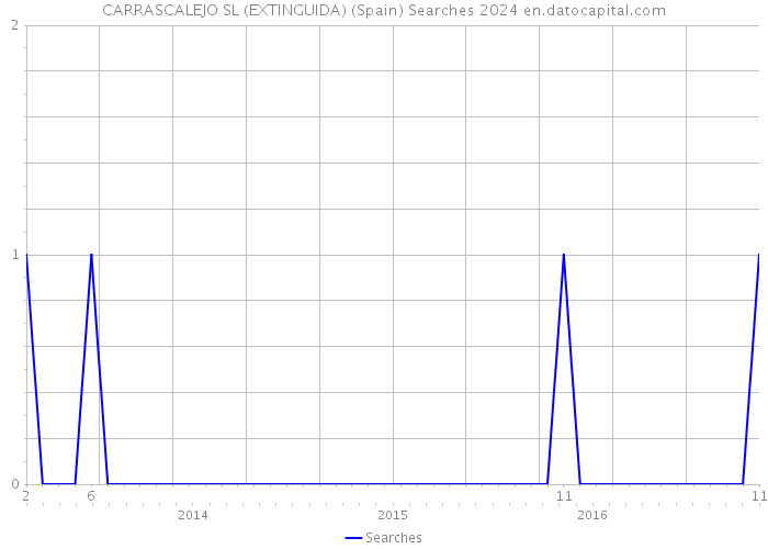 CARRASCALEJO SL (EXTINGUIDA) (Spain) Searches 2024 