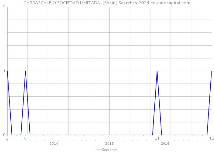 CARRASCALEJO SOCIEDAD LIMITADA. (Spain) Searches 2024 