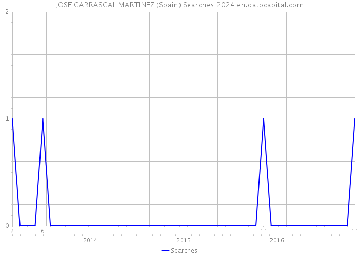 JOSE CARRASCAL MARTINEZ (Spain) Searches 2024 