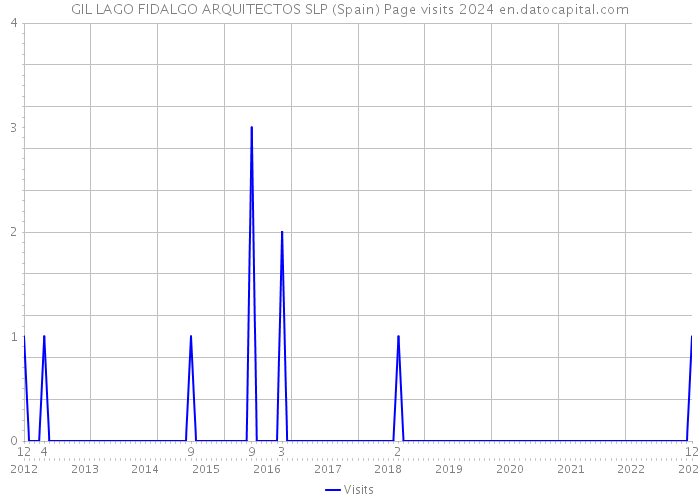 GIL LAGO FIDALGO ARQUITECTOS SLP (Spain) Page visits 2024 