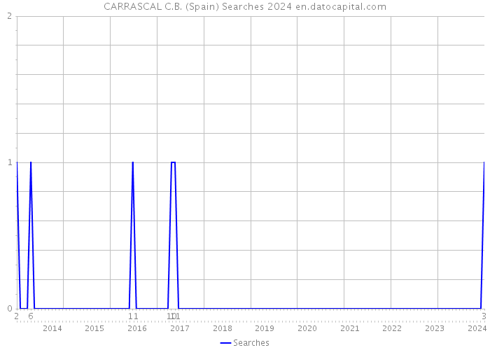 CARRASCAL C.B. (Spain) Searches 2024 