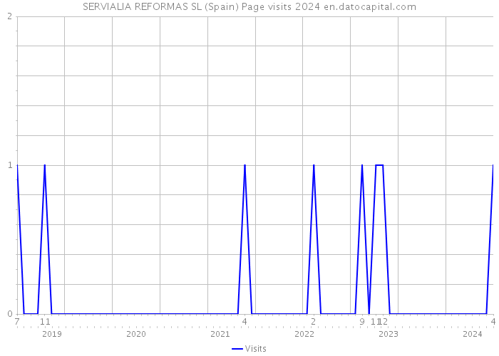 SERVIALIA REFORMAS SL (Spain) Page visits 2024 