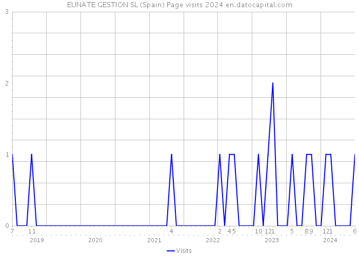 EUNATE GESTION SL (Spain) Page visits 2024 