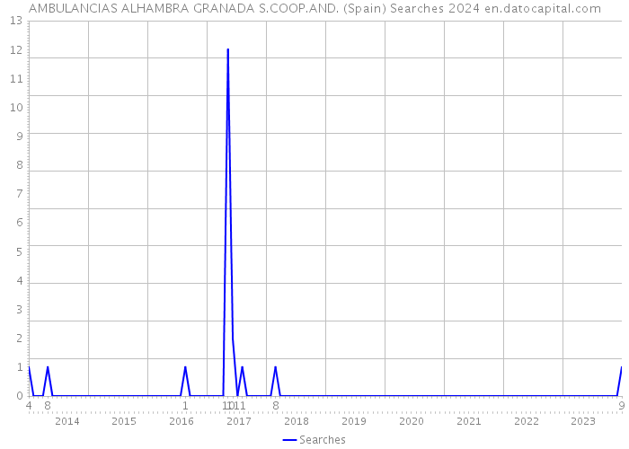 AMBULANCIAS ALHAMBRA GRANADA S.COOP.AND. (Spain) Searches 2024 