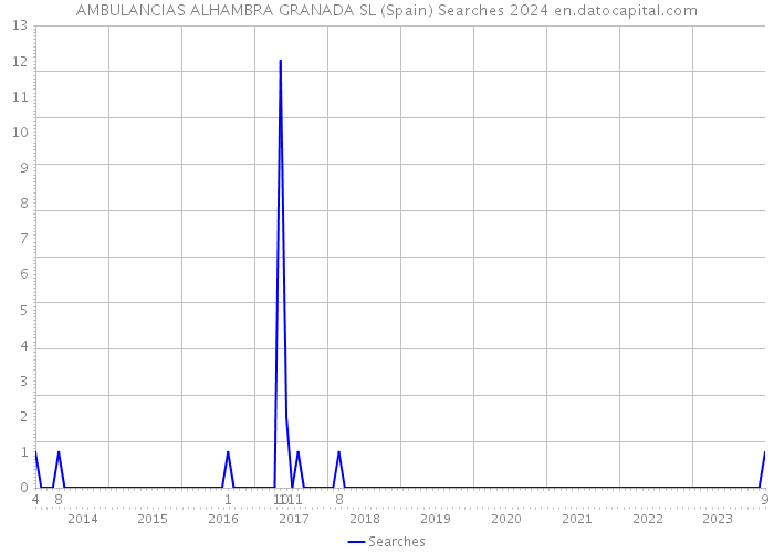 AMBULANCIAS ALHAMBRA GRANADA SL (Spain) Searches 2024 