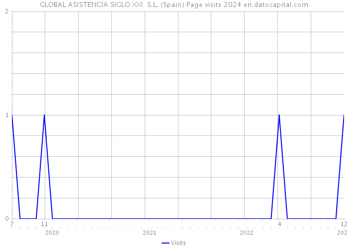 GLOBAL ASISTENCIA SIGLO XXI S.L. (Spain) Page visits 2024 