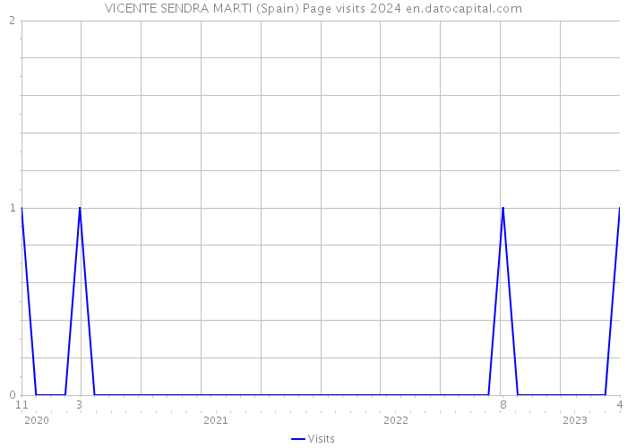 VICENTE SENDRA MARTI (Spain) Page visits 2024 