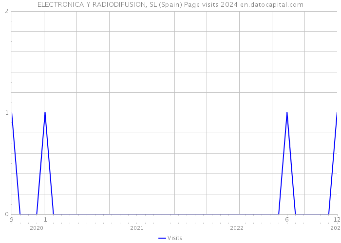 ELECTRONICA Y RADIODIFUSION, SL (Spain) Page visits 2024 