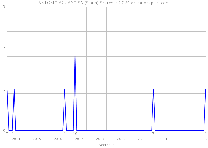 ANTONIO AGUAYO SA (Spain) Searches 2024 