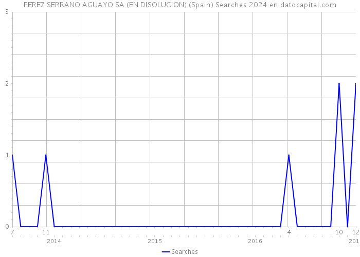 PEREZ SERRANO AGUAYO SA (EN DISOLUCION) (Spain) Searches 2024 