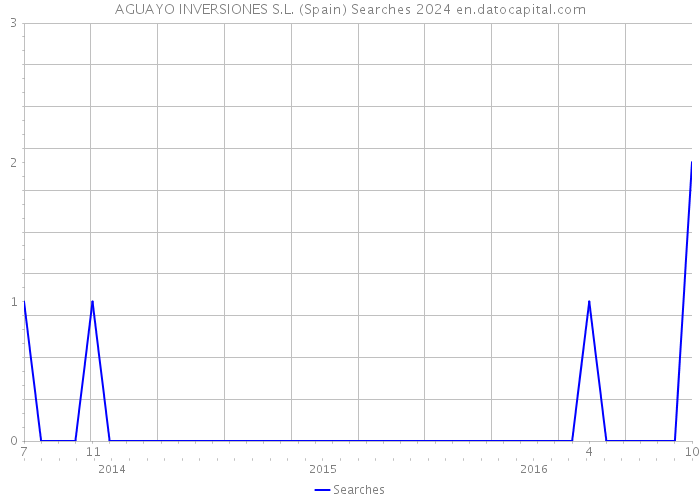 AGUAYO INVERSIONES S.L. (Spain) Searches 2024 