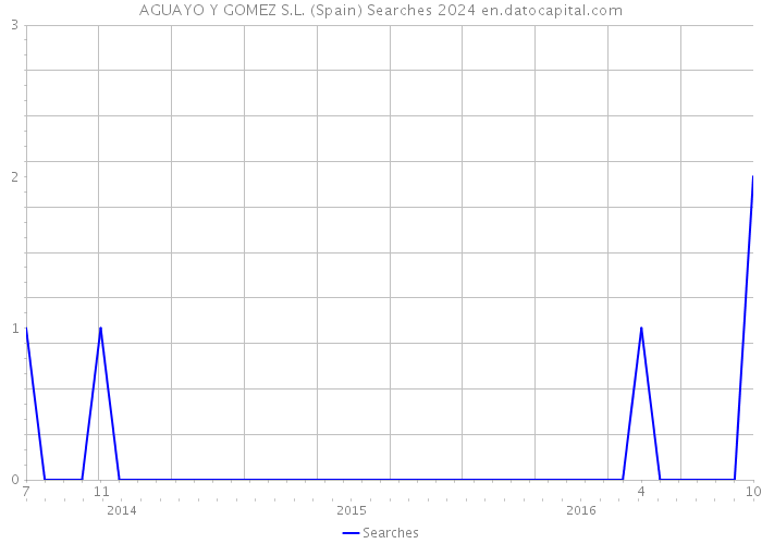 AGUAYO Y GOMEZ S.L. (Spain) Searches 2024 