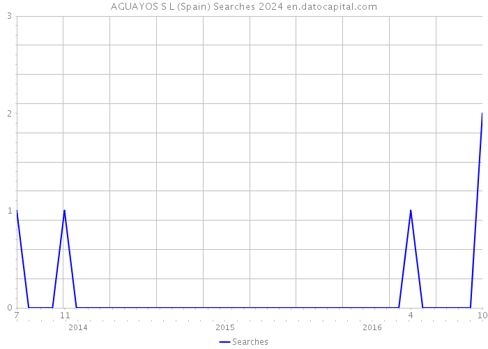 AGUAYOS S L (Spain) Searches 2024 