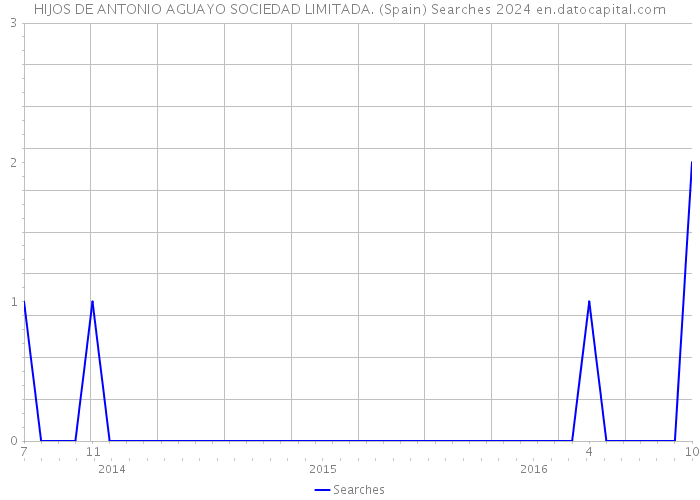 HIJOS DE ANTONIO AGUAYO SOCIEDAD LIMITADA. (Spain) Searches 2024 