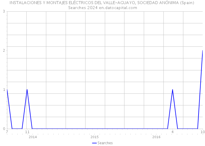 INSTALACIONES Y MONTAJES ELÉCTRICOS DEL VALLE-AGUAYO, SOCIEDAD ANÓNIMA (Spain) Searches 2024 
