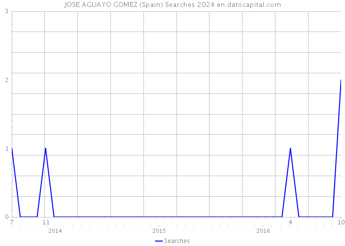 JOSE AGUAYO GOMEZ (Spain) Searches 2024 