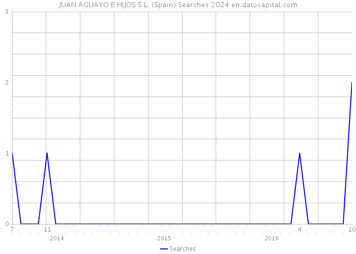 JUAN AGUAYO E HIJOS S.L. (Spain) Searches 2024 