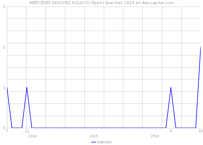 MERCEDES SANCHEZ AGUAYO (Spain) Searches 2024 