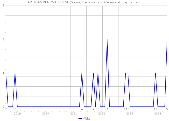 ARTIGAS RENOVABLES SL (Spain) Page visits 2024 