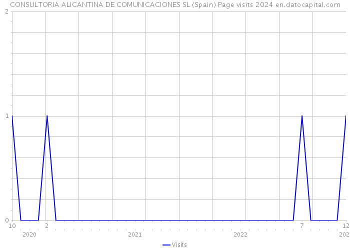 CONSULTORIA ALICANTINA DE COMUNICACIONES SL (Spain) Page visits 2024 