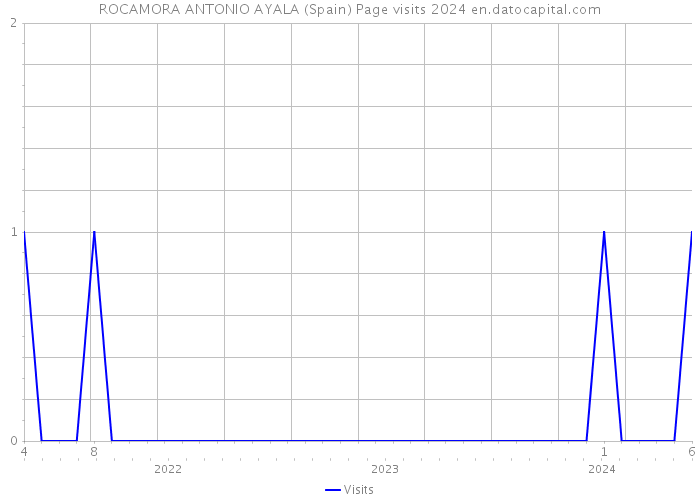 ROCAMORA ANTONIO AYALA (Spain) Page visits 2024 