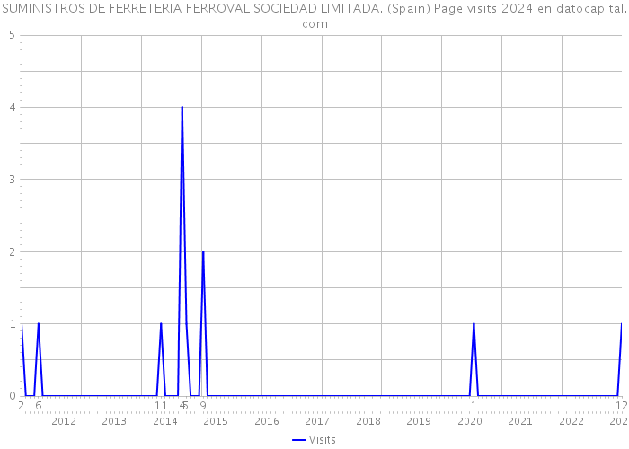 SUMINISTROS DE FERRETERIA FERROVAL SOCIEDAD LIMITADA. (Spain) Page visits 2024 