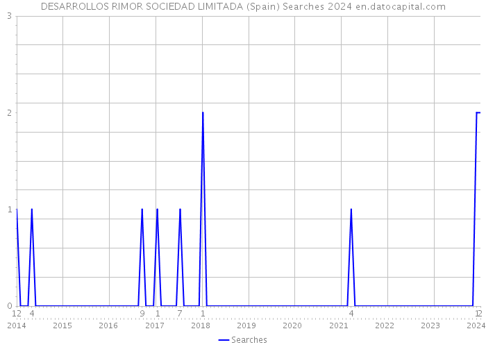 DESARROLLOS RIMOR SOCIEDAD LIMITADA (Spain) Searches 2024 