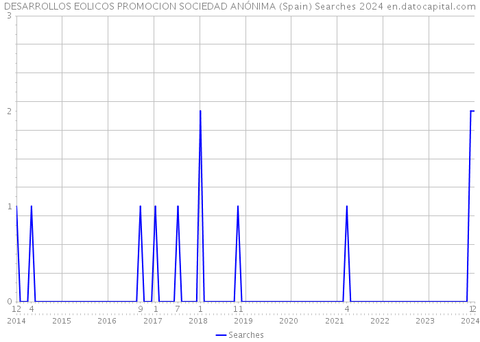 DESARROLLOS EOLICOS PROMOCION SOCIEDAD ANÓNIMA (Spain) Searches 2024 