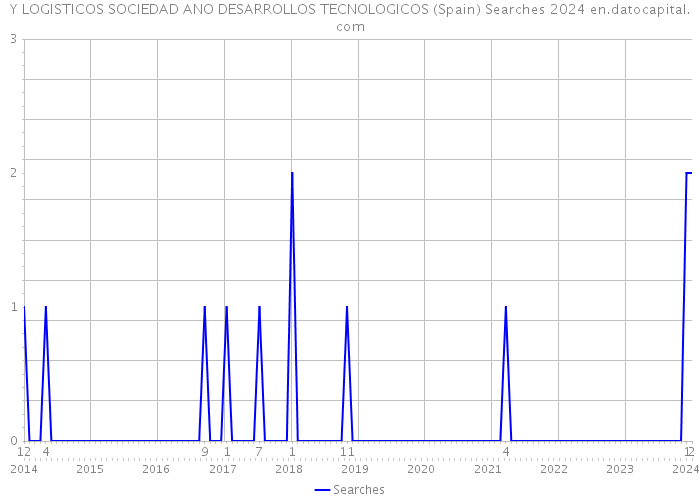 Y LOGISTICOS SOCIEDAD ANO DESARROLLOS TECNOLOGICOS (Spain) Searches 2024 