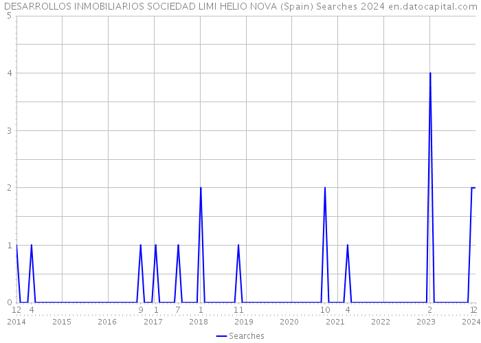 DESARROLLOS INMOBILIARIOS SOCIEDAD LIMI HELIO NOVA (Spain) Searches 2024 