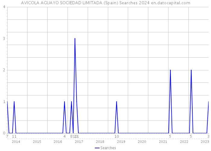 AVICOLA AGUAYO SOCIEDAD LIMITADA (Spain) Searches 2024 