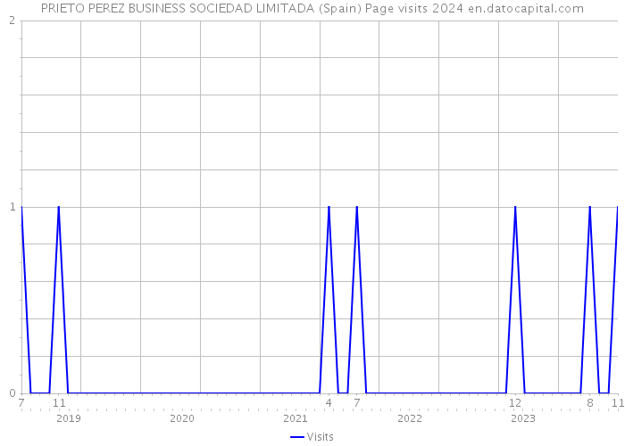PRIETO PEREZ BUSINESS SOCIEDAD LIMITADA (Spain) Page visits 2024 