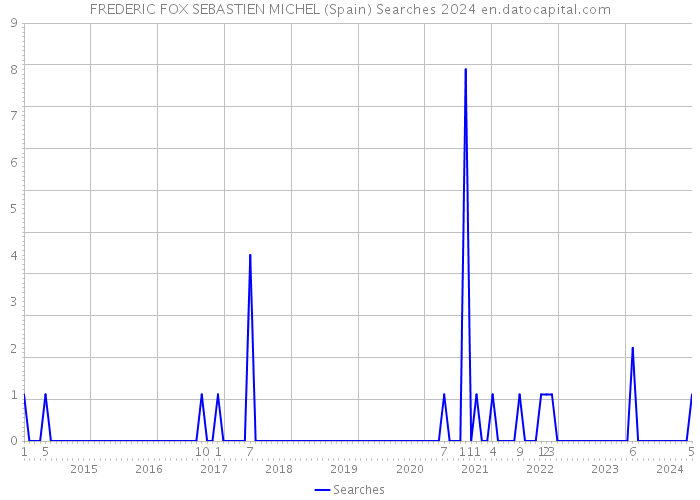 FREDERIC FOX SEBASTIEN MICHEL (Spain) Searches 2024 