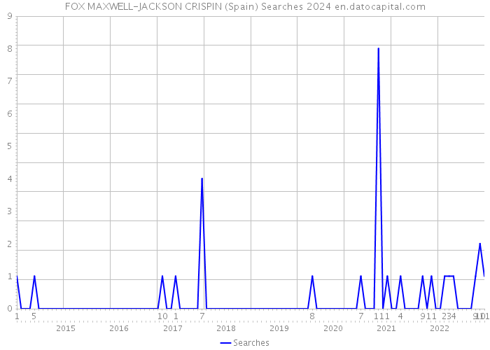 FOX MAXWELL-JACKSON CRISPIN (Spain) Searches 2024 