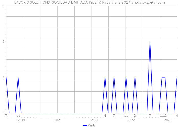 LABORIS SOLUTIONS, SOCIEDAD LIMITADA (Spain) Page visits 2024 