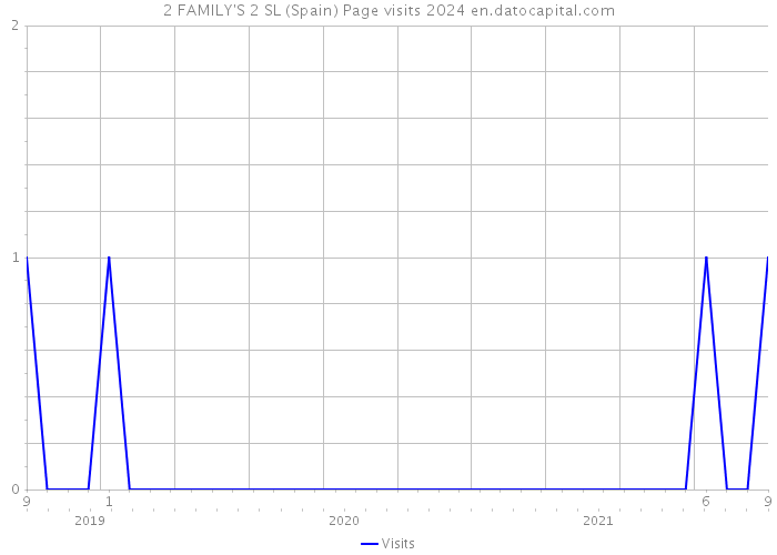 2 FAMILY'S 2 SL (Spain) Page visits 2024 