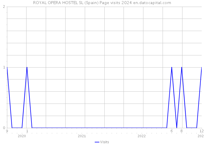 ROYAL OPERA HOSTEL SL (Spain) Page visits 2024 